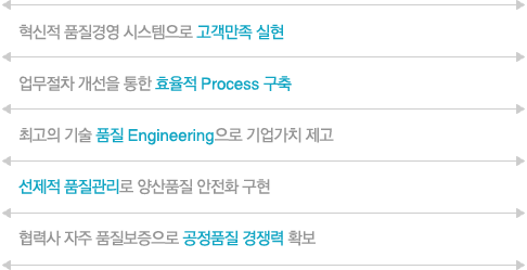 혁신적 품질경영 시스템으로 고객만족 실현, 업무절차 개선을 통한 효율적 Process 구축, 최고의 기술 품질 Engineering으로 기업가치 제고, 선제적 품질관리로 양산품질 안전화 구현, 협력사 자주 품질보증으로 공정품질 경쟁력 확보