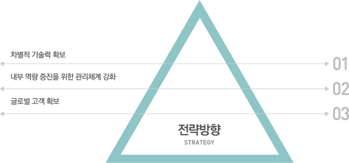 전략방향 - 차별적 기술력 확보, 내부 역량 증진을 위한 관리체계 강화, 글로벌 고객 확보