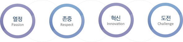 열정, 존중, 혁신, 도전