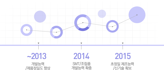 ~2013 개발능력/제품 정밀도 향상, 2014 SMT/조립품 개발능력 확충, 2015 초정밀 제조능력/신기술 확보